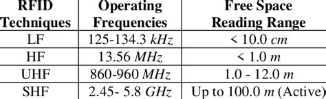 rfid read range definition|rfid frequency chart.